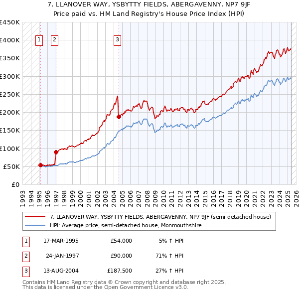 7, LLANOVER WAY, YSBYTTY FIELDS, ABERGAVENNY, NP7 9JF: Price paid vs HM Land Registry's House Price Index