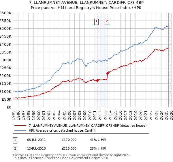 7, LLANRUMNEY AVENUE, LLANRUMNEY, CARDIFF, CF3 4BP: Price paid vs HM Land Registry's House Price Index