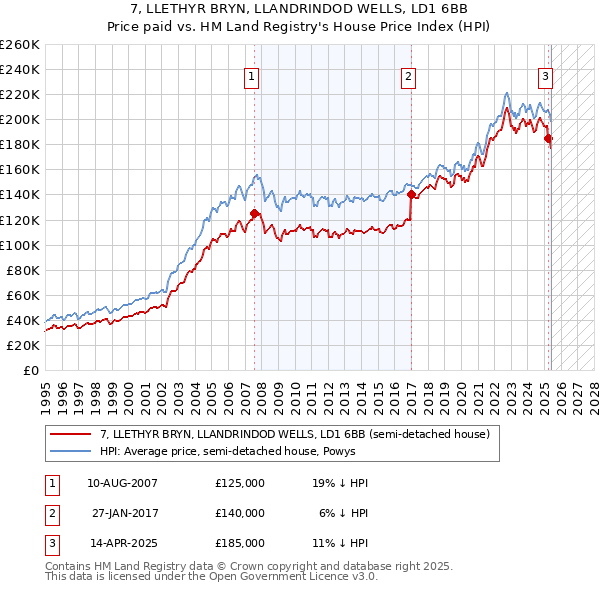 7, LLETHYR BRYN, LLANDRINDOD WELLS, LD1 6BB: Price paid vs HM Land Registry's House Price Index