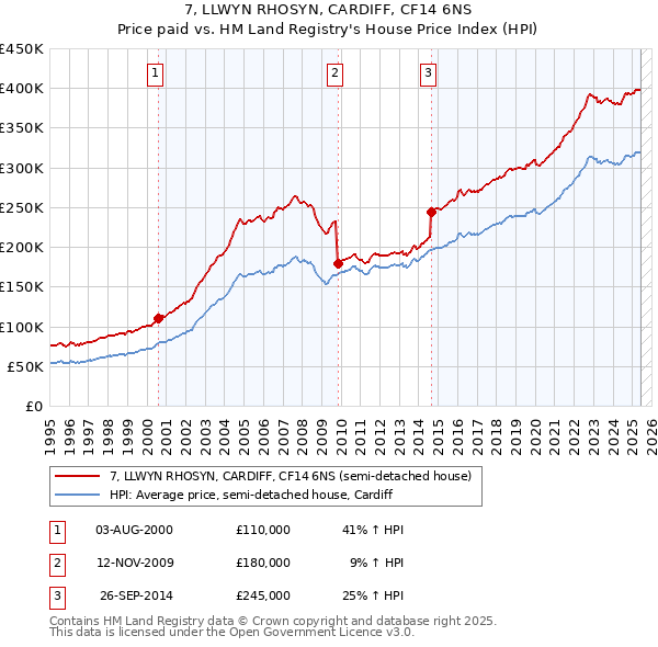 7, LLWYN RHOSYN, CARDIFF, CF14 6NS: Price paid vs HM Land Registry's House Price Index