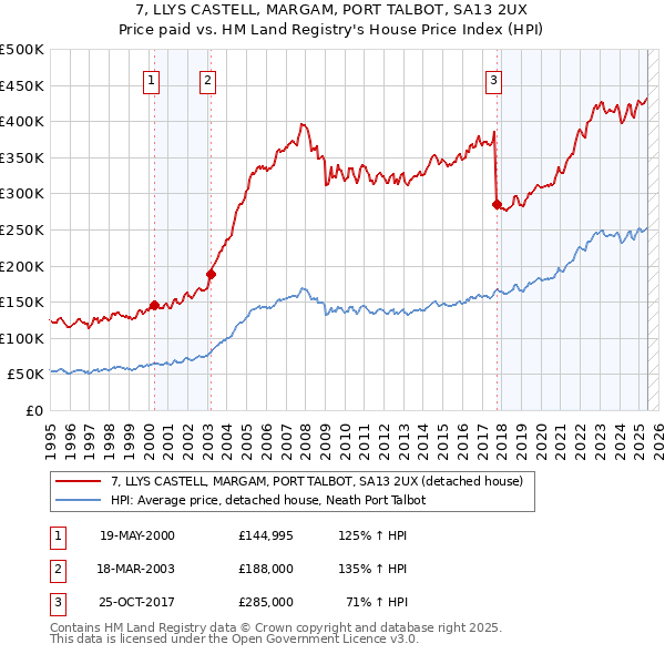 7, LLYS CASTELL, MARGAM, PORT TALBOT, SA13 2UX: Price paid vs HM Land Registry's House Price Index