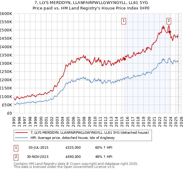 7, LLYS MERDDYN, LLANFAIRPWLLGWYNGYLL, LL61 5YG: Price paid vs HM Land Registry's House Price Index