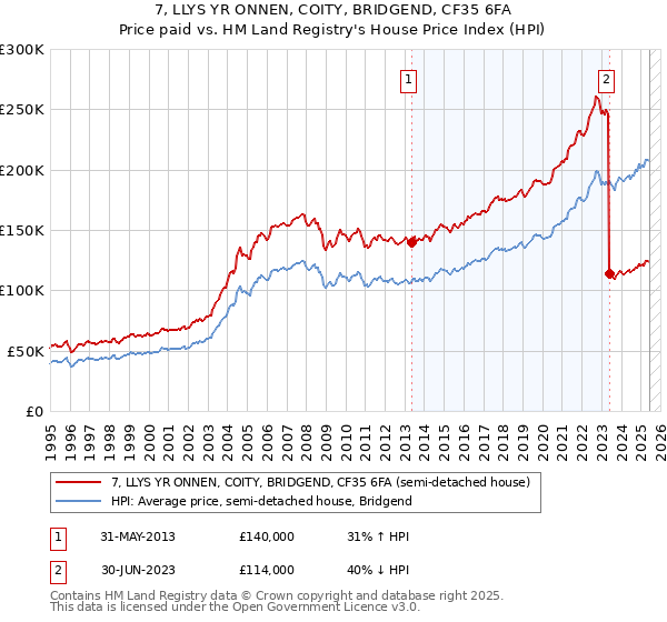7, LLYS YR ONNEN, COITY, BRIDGEND, CF35 6FA: Price paid vs HM Land Registry's House Price Index