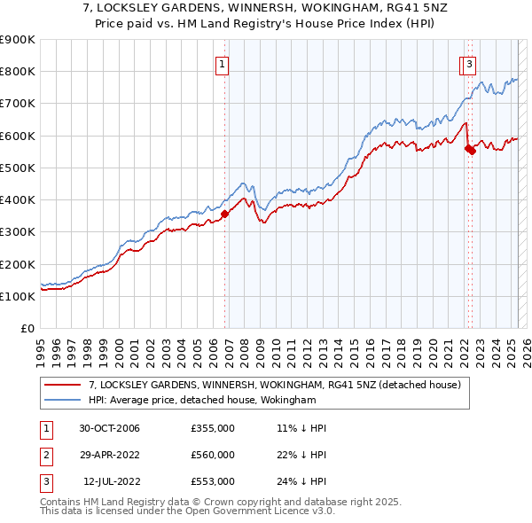 7, LOCKSLEY GARDENS, WINNERSH, WOKINGHAM, RG41 5NZ: Price paid vs HM Land Registry's House Price Index