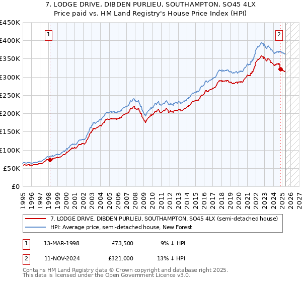 7, LODGE DRIVE, DIBDEN PURLIEU, SOUTHAMPTON, SO45 4LX: Price paid vs HM Land Registry's House Price Index