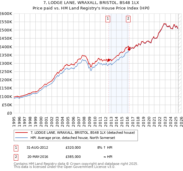 7, LODGE LANE, WRAXALL, BRISTOL, BS48 1LX: Price paid vs HM Land Registry's House Price Index