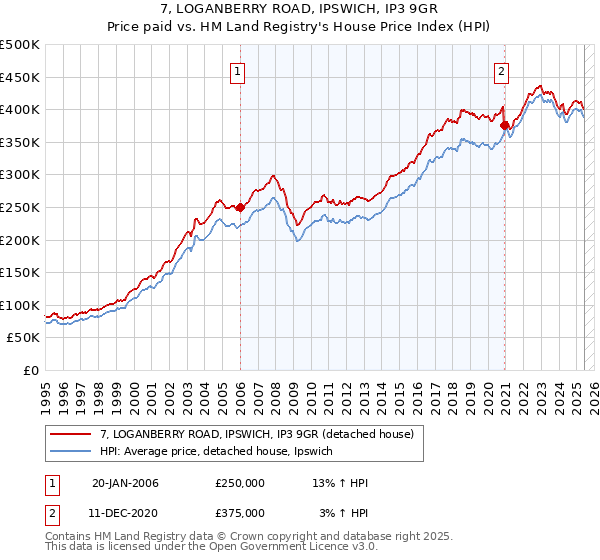 7, LOGANBERRY ROAD, IPSWICH, IP3 9GR: Price paid vs HM Land Registry's House Price Index