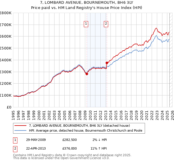 7, LOMBARD AVENUE, BOURNEMOUTH, BH6 3LY: Price paid vs HM Land Registry's House Price Index
