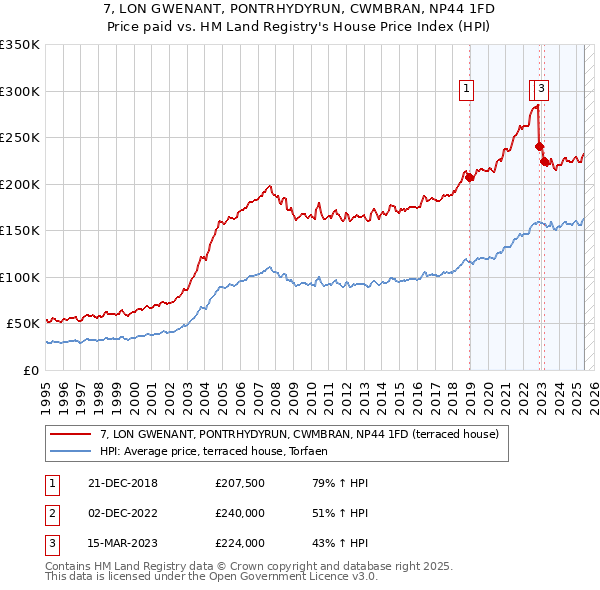7, LON GWENANT, PONTRHYDYRUN, CWMBRAN, NP44 1FD: Price paid vs HM Land Registry's House Price Index