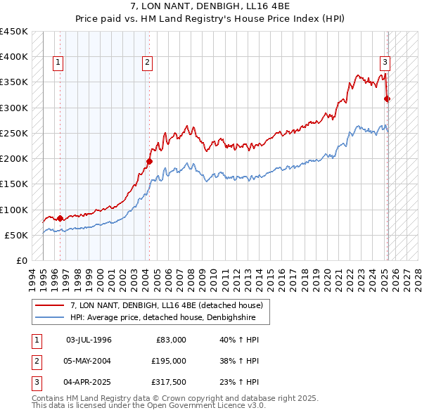 7, LON NANT, DENBIGH, LL16 4BE: Price paid vs HM Land Registry's House Price Index