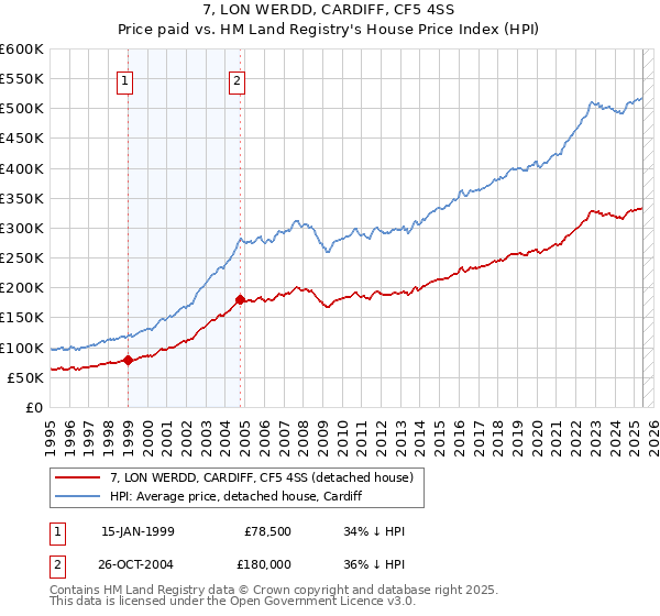7, LON WERDD, CARDIFF, CF5 4SS: Price paid vs HM Land Registry's House Price Index