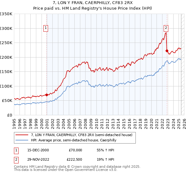 7, LON Y FRAN, CAERPHILLY, CF83 2RX: Price paid vs HM Land Registry's House Price Index