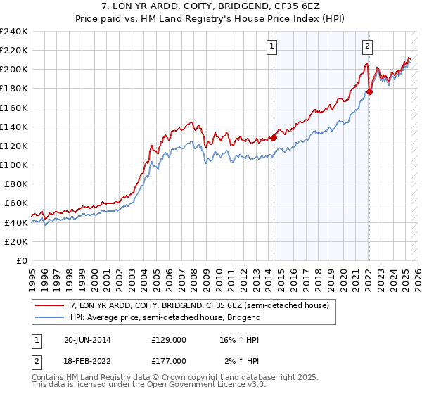 7, LON YR ARDD, COITY, BRIDGEND, CF35 6EZ: Price paid vs HM Land Registry's House Price Index