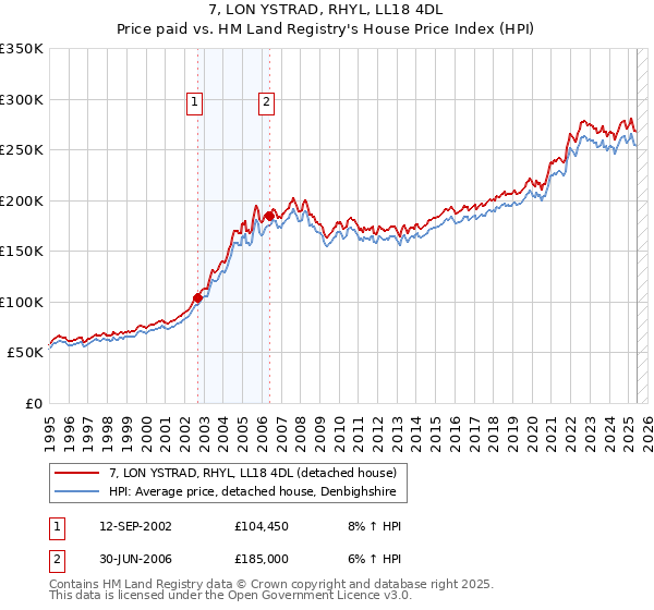 7, LON YSTRAD, RHYL, LL18 4DL: Price paid vs HM Land Registry's House Price Index