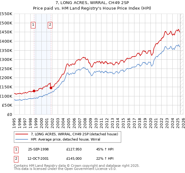 7, LONG ACRES, WIRRAL, CH49 2SP: Price paid vs HM Land Registry's House Price Index