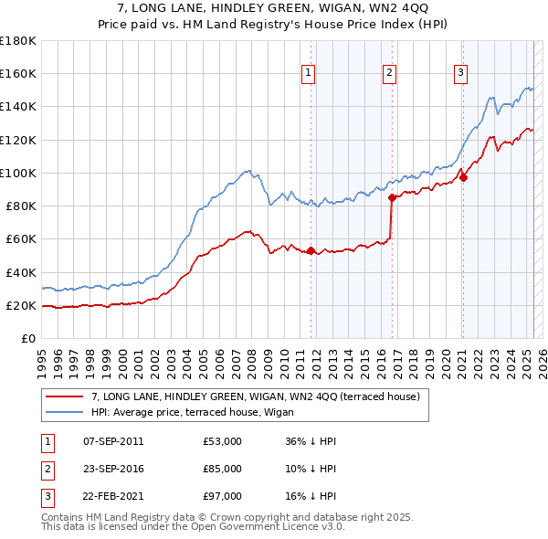 7, LONG LANE, HINDLEY GREEN, WIGAN, WN2 4QQ: Price paid vs HM Land Registry's House Price Index