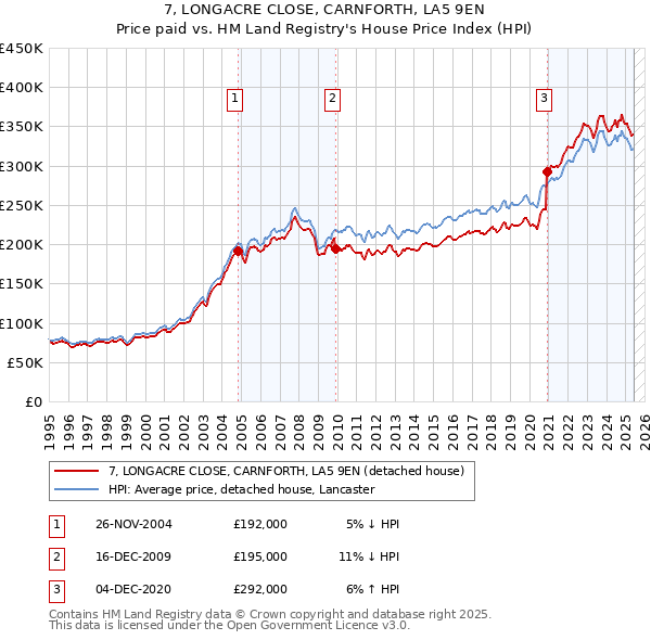 7, LONGACRE CLOSE, CARNFORTH, LA5 9EN: Price paid vs HM Land Registry's House Price Index