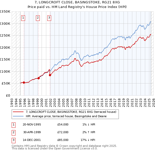 7, LONGCROFT CLOSE, BASINGSTOKE, RG21 8XG: Price paid vs HM Land Registry's House Price Index