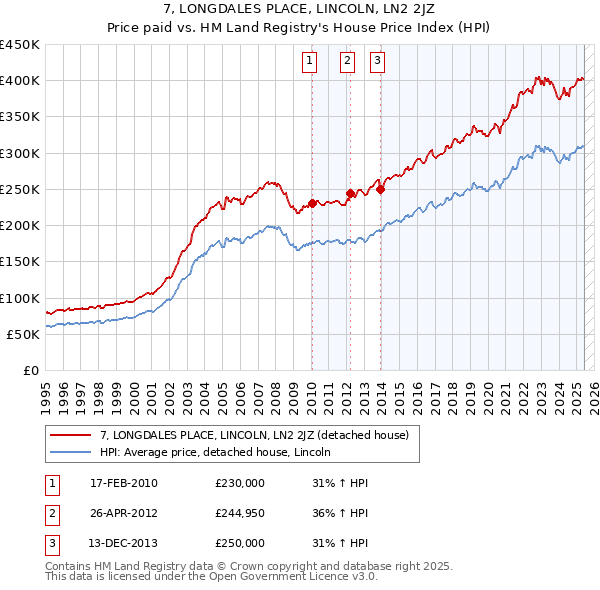 7, LONGDALES PLACE, LINCOLN, LN2 2JZ: Price paid vs HM Land Registry's House Price Index