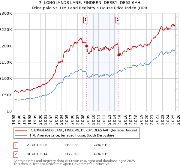 7, LONGLANDS LANE, FINDERN, DERBY, DE65 6AH: Price paid vs HM Land Registry's House Price Index