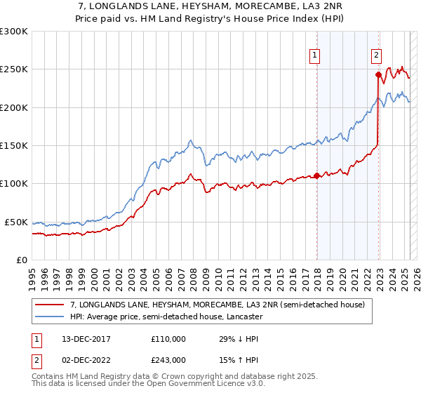 7, LONGLANDS LANE, HEYSHAM, MORECAMBE, LA3 2NR: Price paid vs HM Land Registry's House Price Index