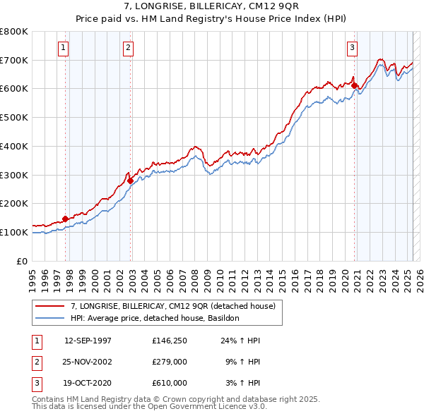7, LONGRISE, BILLERICAY, CM12 9QR: Price paid vs HM Land Registry's House Price Index