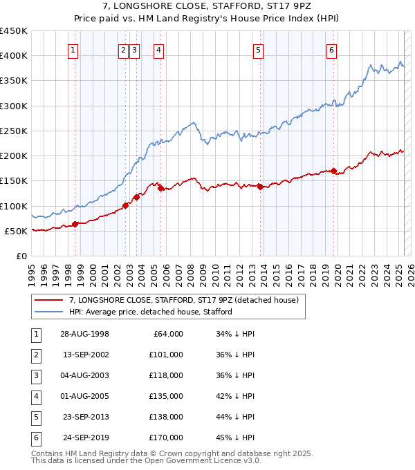 7, LONGSHORE CLOSE, STAFFORD, ST17 9PZ: Price paid vs HM Land Registry's House Price Index