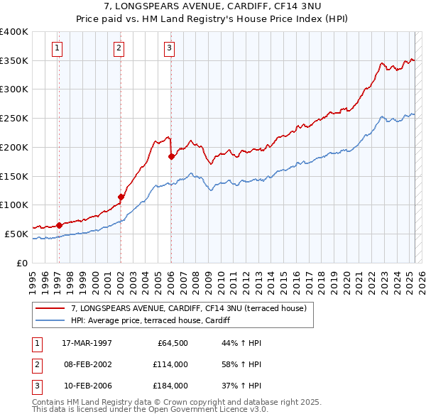 7, LONGSPEARS AVENUE, CARDIFF, CF14 3NU: Price paid vs HM Land Registry's House Price Index