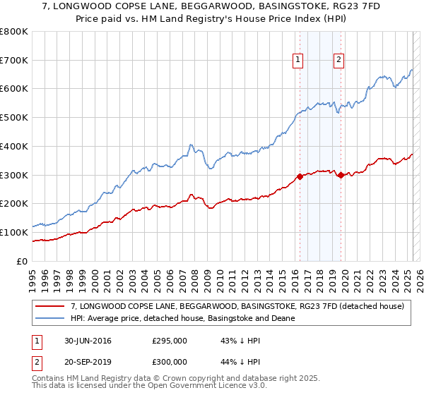7, LONGWOOD COPSE LANE, BEGGARWOOD, BASINGSTOKE, RG23 7FD: Price paid vs HM Land Registry's House Price Index