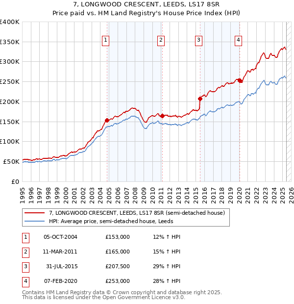 7, LONGWOOD CRESCENT, LEEDS, LS17 8SR: Price paid vs HM Land Registry's House Price Index