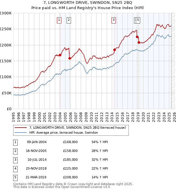 7, LONGWORTH DRIVE, SWINDON, SN25 2BQ: Price paid vs HM Land Registry's House Price Index