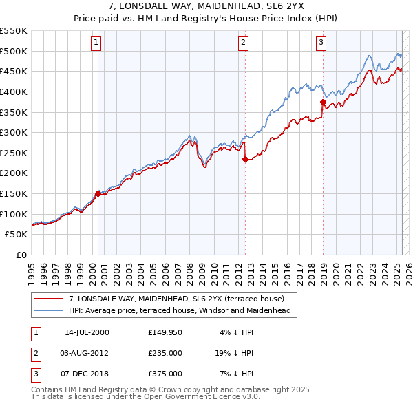 7, LONSDALE WAY, MAIDENHEAD, SL6 2YX: Price paid vs HM Land Registry's House Price Index