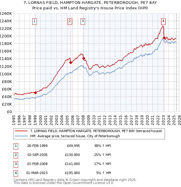 7, LORNAS FIELD, HAMPTON HARGATE, PETERBOROUGH, PE7 8AY: Price paid vs HM Land Registry's House Price Index