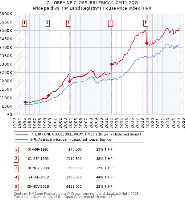 7, LORRAINE CLOSE, BILLERICAY, CM11 2QG: Price paid vs HM Land Registry's House Price Index