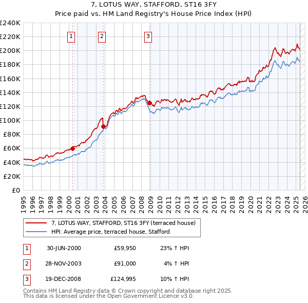 7, LOTUS WAY, STAFFORD, ST16 3FY: Price paid vs HM Land Registry's House Price Index