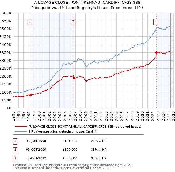 7, LOVAGE CLOSE, PONTPRENNAU, CARDIFF, CF23 8SB: Price paid vs HM Land Registry's House Price Index