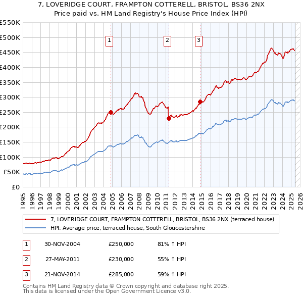 7, LOVERIDGE COURT, FRAMPTON COTTERELL, BRISTOL, BS36 2NX: Price paid vs HM Land Registry's House Price Index