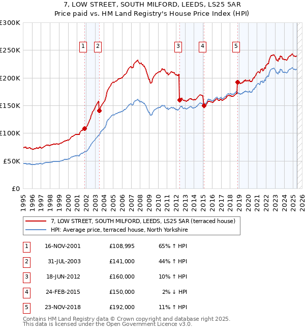 7, LOW STREET, SOUTH MILFORD, LEEDS, LS25 5AR: Price paid vs HM Land Registry's House Price Index