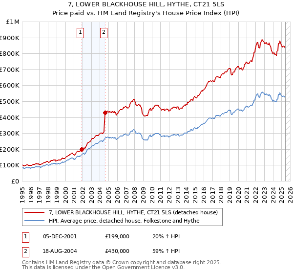 7, LOWER BLACKHOUSE HILL, HYTHE, CT21 5LS: Price paid vs HM Land Registry's House Price Index