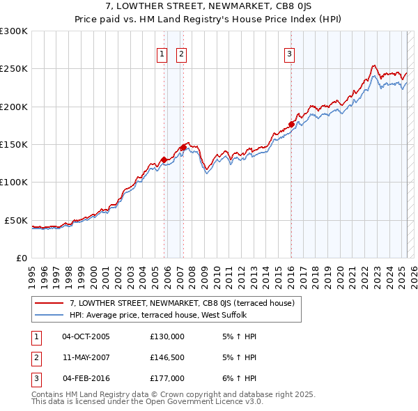7, LOWTHER STREET, NEWMARKET, CB8 0JS: Price paid vs HM Land Registry's House Price Index