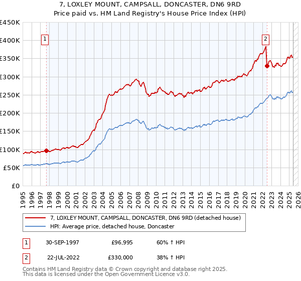 7, LOXLEY MOUNT, CAMPSALL, DONCASTER, DN6 9RD: Price paid vs HM Land Registry's House Price Index