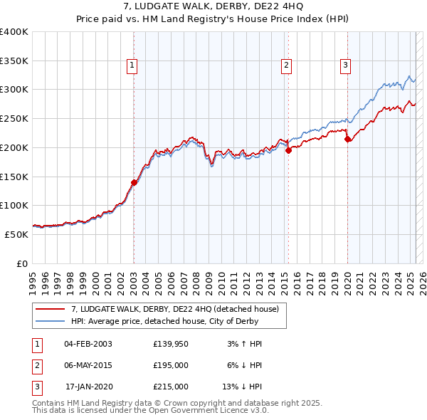 7, LUDGATE WALK, DERBY, DE22 4HQ: Price paid vs HM Land Registry's House Price Index