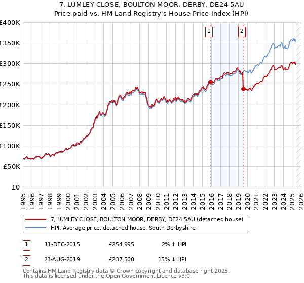 7, LUMLEY CLOSE, BOULTON MOOR, DERBY, DE24 5AU: Price paid vs HM Land Registry's House Price Index