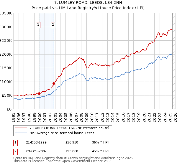 7, LUMLEY ROAD, LEEDS, LS4 2NH: Price paid vs HM Land Registry's House Price Index