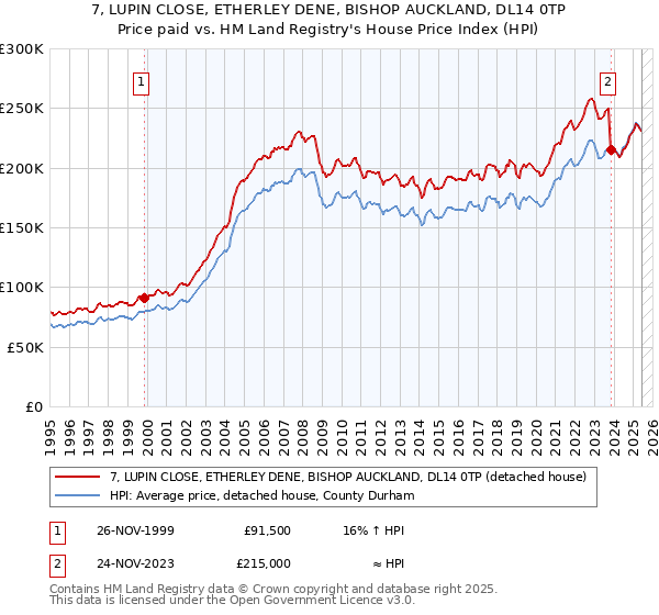 7, LUPIN CLOSE, ETHERLEY DENE, BISHOP AUCKLAND, DL14 0TP: Price paid vs HM Land Registry's House Price Index
