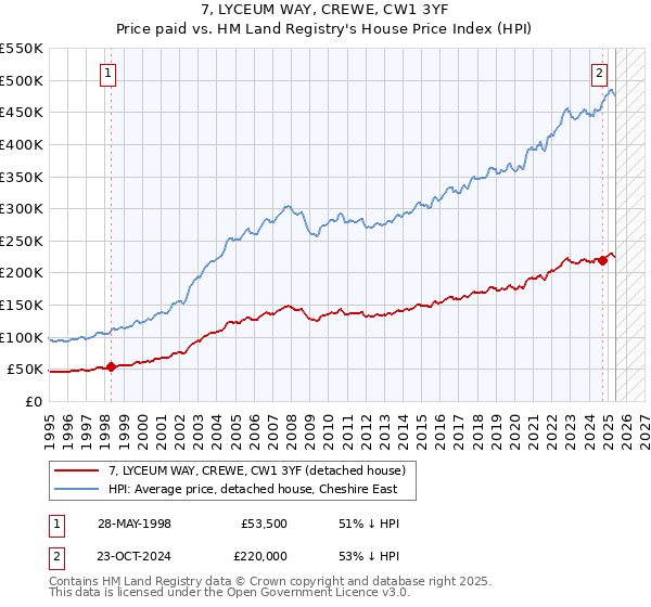 7, LYCEUM WAY, CREWE, CW1 3YF: Price paid vs HM Land Registry's House Price Index