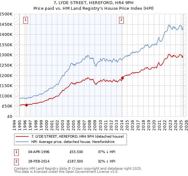 7, LYDE STREET, HEREFORD, HR4 9PH: Price paid vs HM Land Registry's House Price Index
