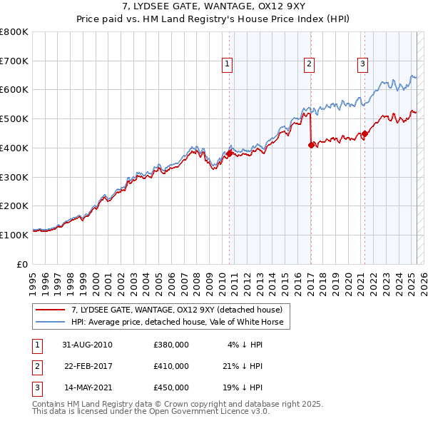 7, LYDSEE GATE, WANTAGE, OX12 9XY: Price paid vs HM Land Registry's House Price Index