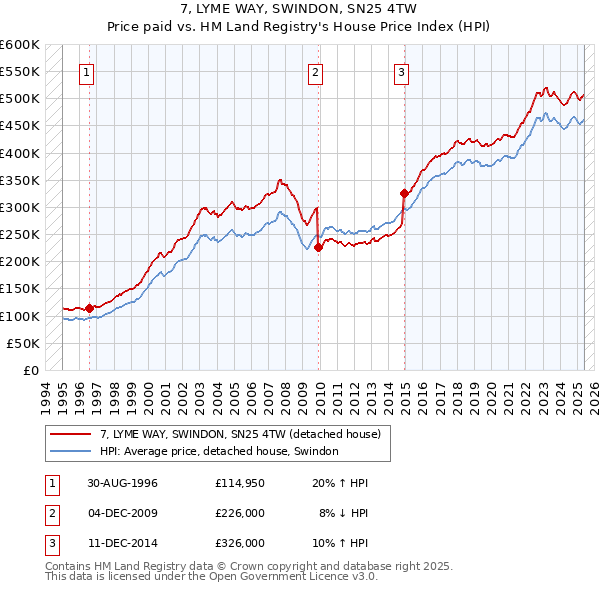 7, LYME WAY, SWINDON, SN25 4TW: Price paid vs HM Land Registry's House Price Index