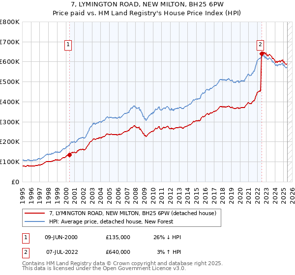 7, LYMINGTON ROAD, NEW MILTON, BH25 6PW: Price paid vs HM Land Registry's House Price Index